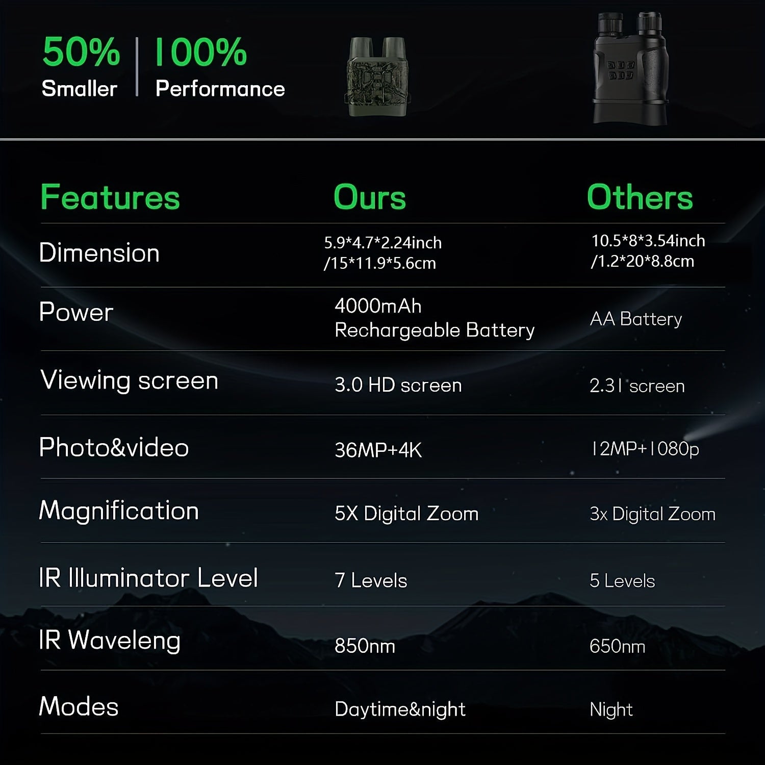 Night Vision Goggles Military Binoculars Rechargeable Lithium 32G Memory Card